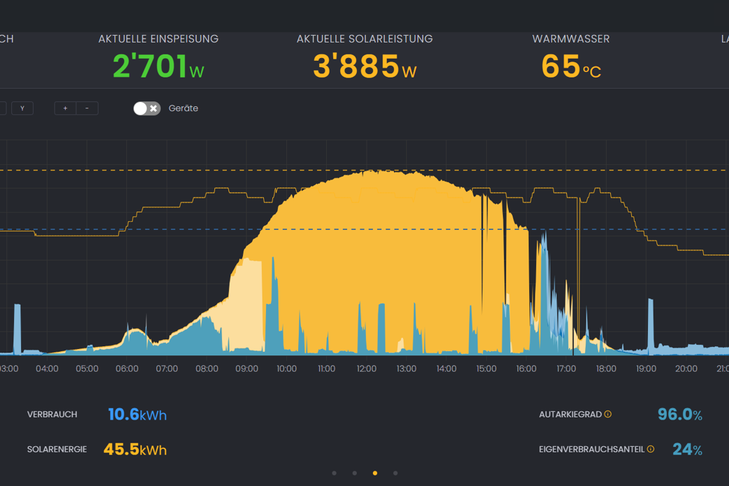 Il Solar Manager mostra i dati in tempo reale dell'impianto solare