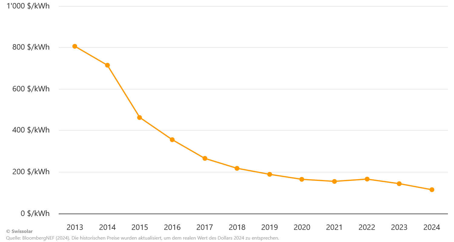Kosten für Batteriespeicher sinken rapide