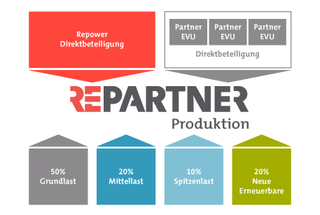 Beteiligungen Repartner Produktion