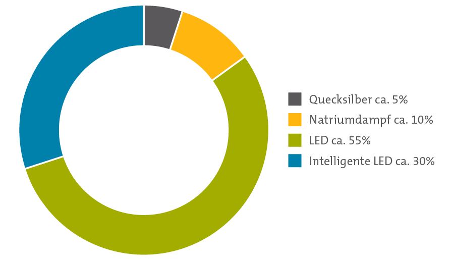 Öffentliche Beleuchtung - Verteilung LED-Anteil