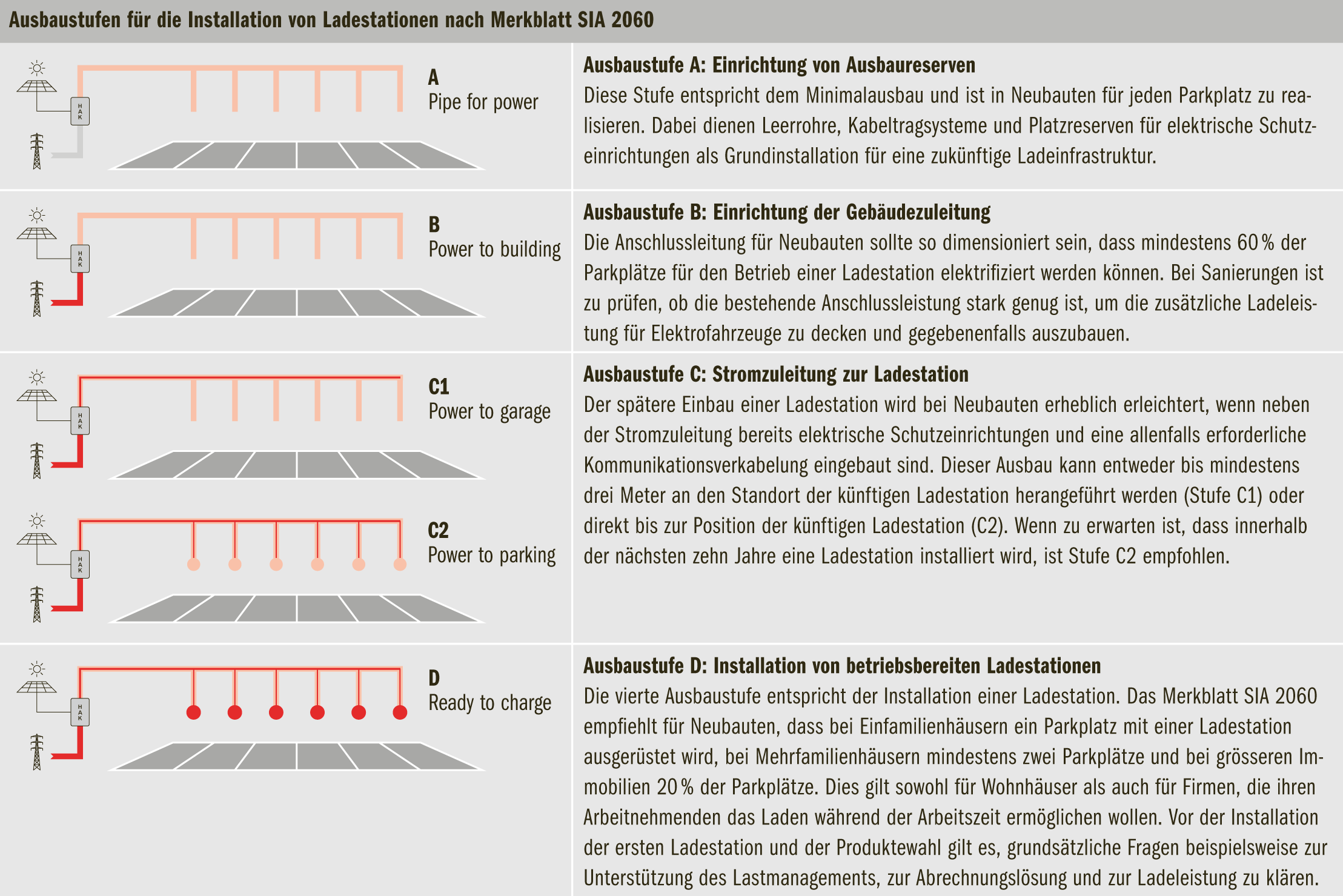 Die vier Ausbaustufen des Merkblatts SIA 2060.